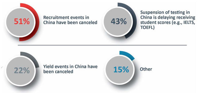 US: COVID-19 impacts include campus closures and recruiting challenges