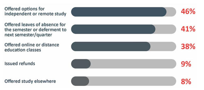 US: COVID-19 impacts include campus closures and recruiting challenges